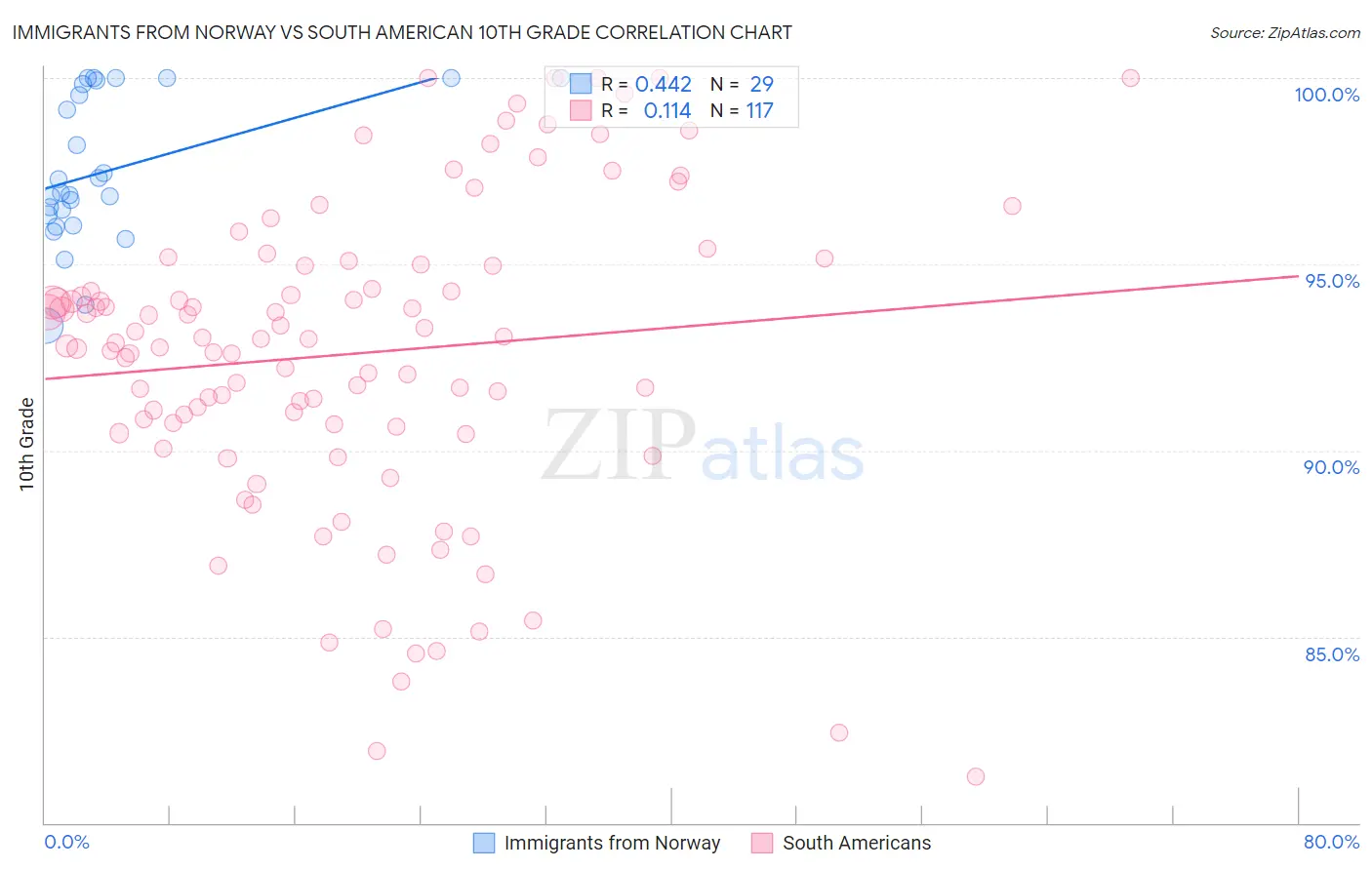 Immigrants from Norway vs South American 10th Grade