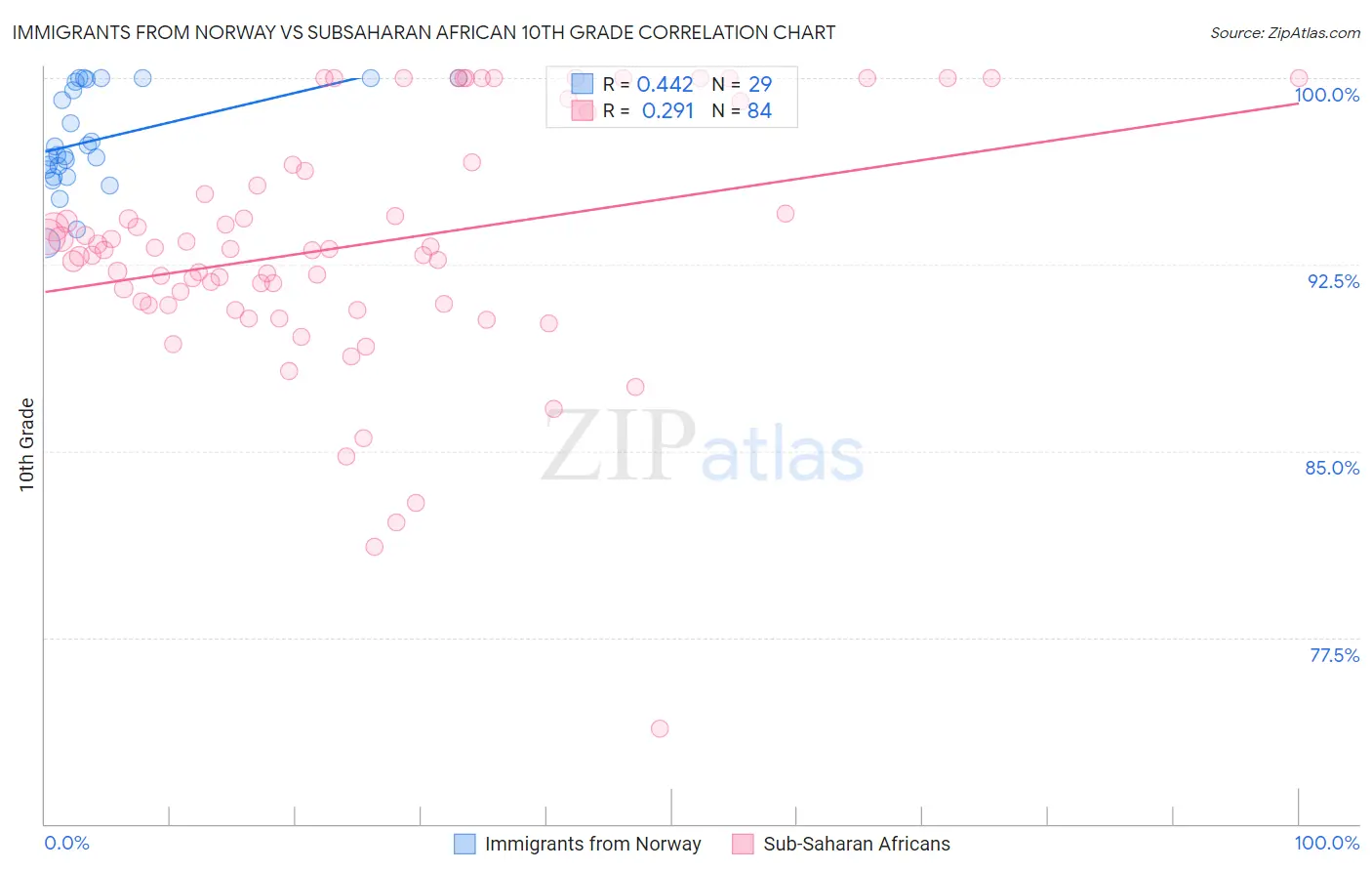 Immigrants from Norway vs Subsaharan African 10th Grade