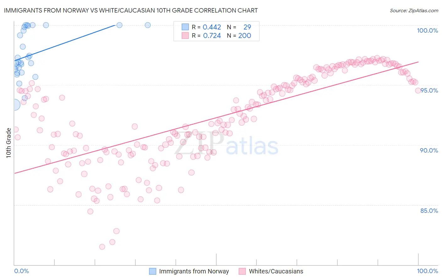 Immigrants from Norway vs White/Caucasian 10th Grade