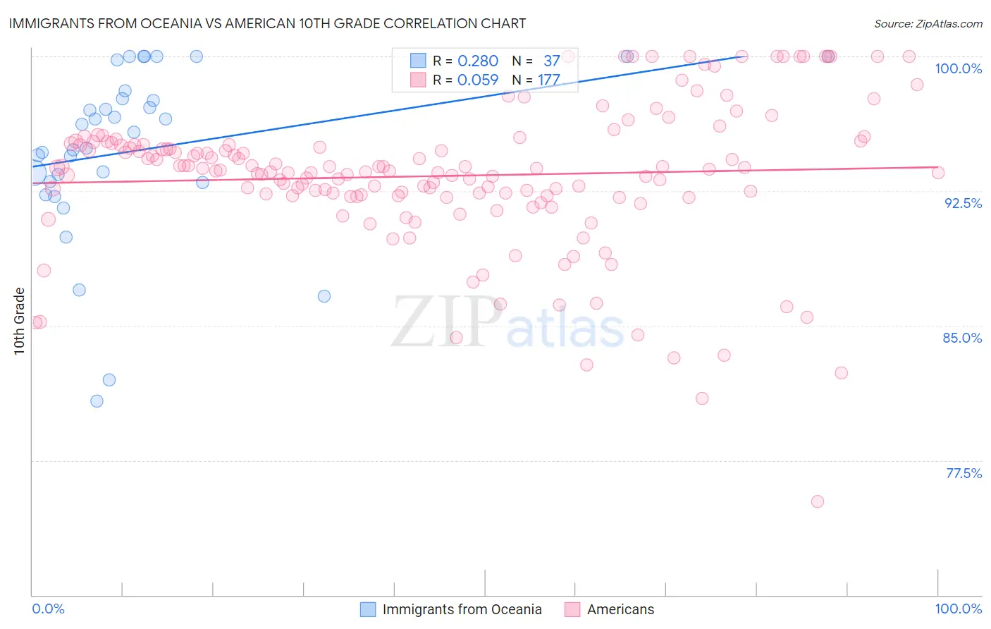 Immigrants from Oceania vs American 10th Grade