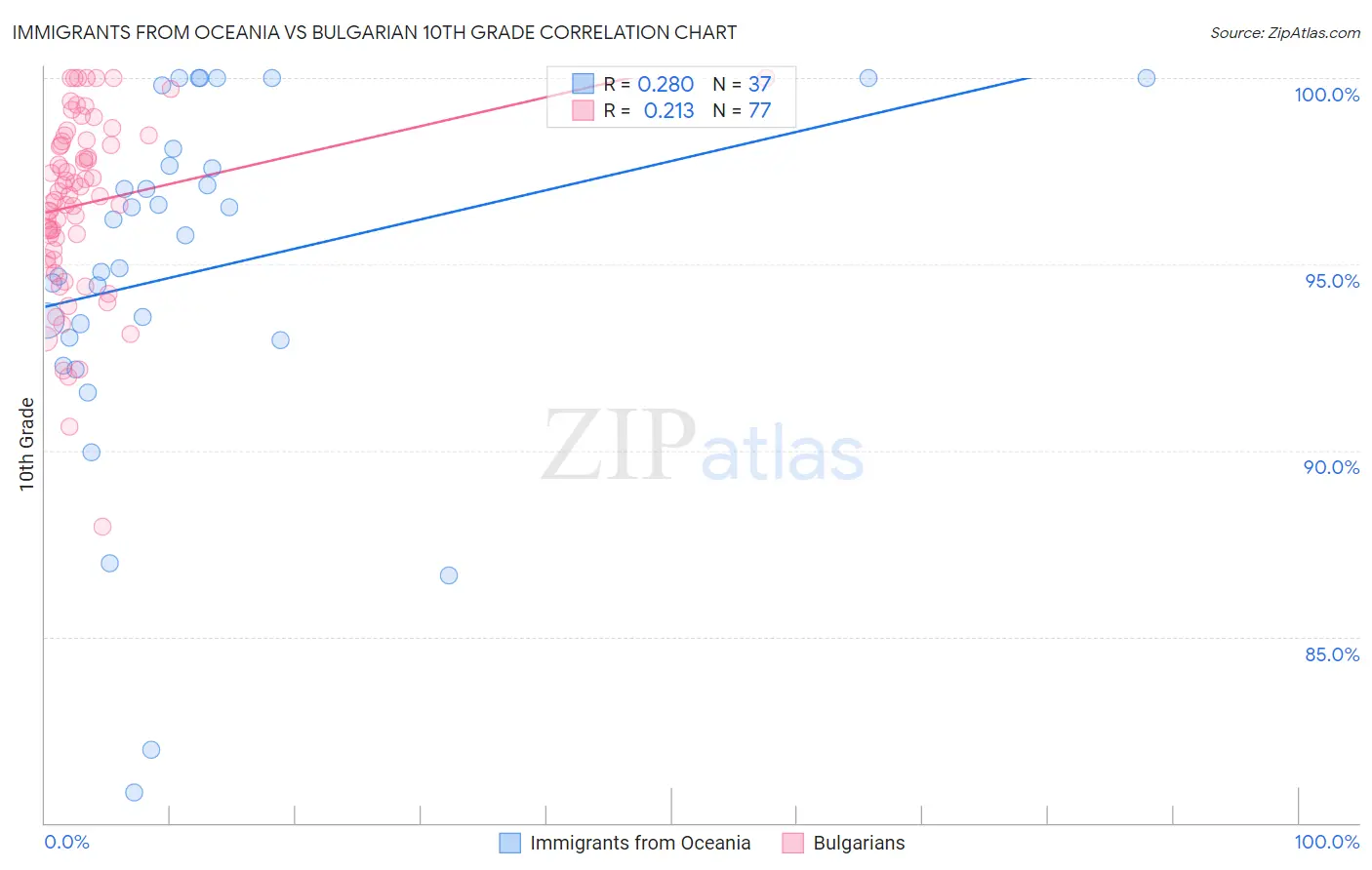 Immigrants from Oceania vs Bulgarian 10th Grade