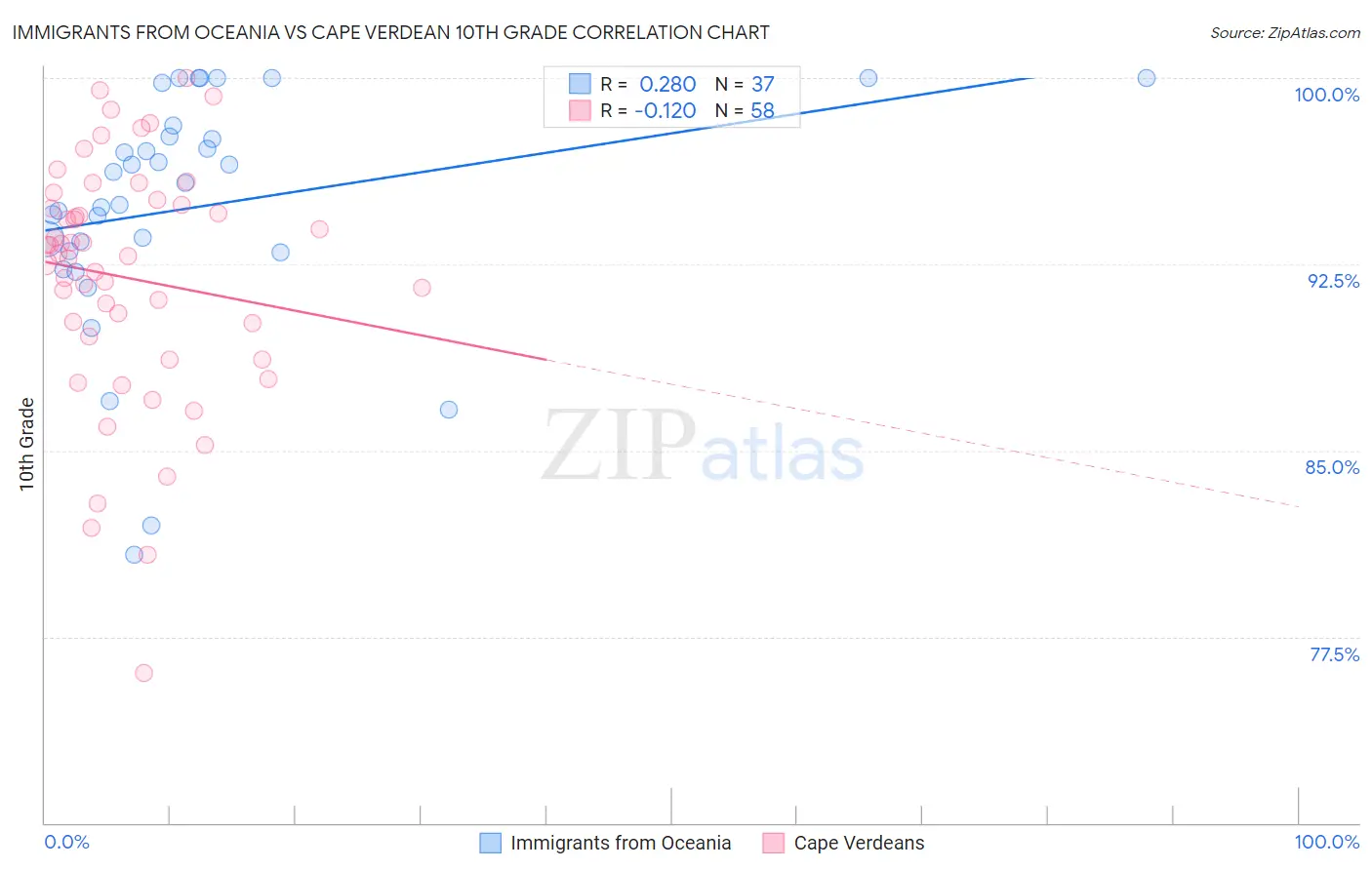 Immigrants from Oceania vs Cape Verdean 10th Grade