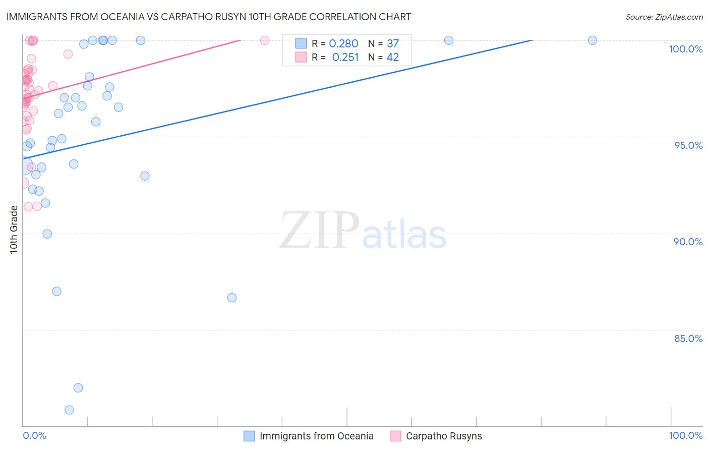 Immigrants from Oceania vs Carpatho Rusyn 10th Grade