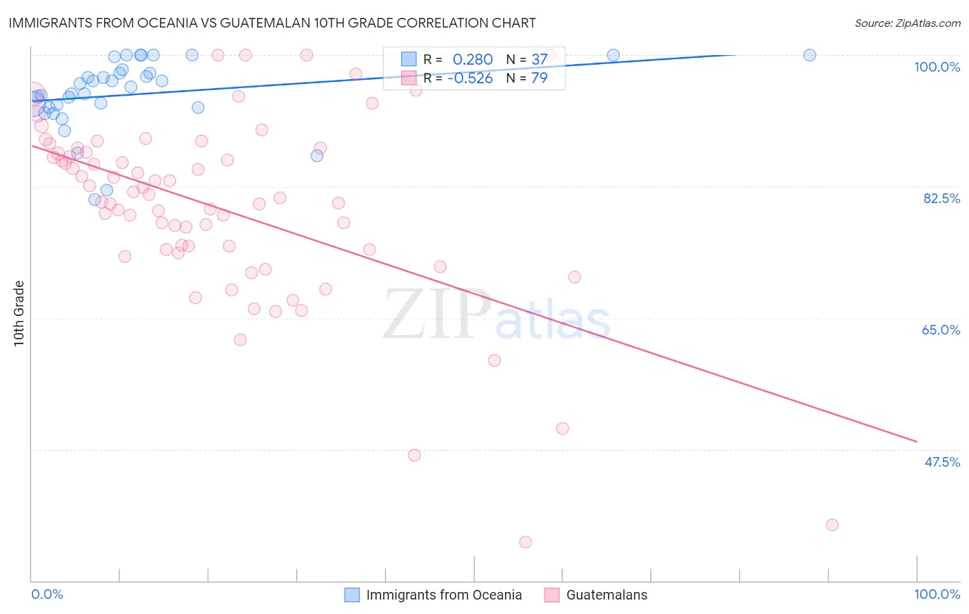 Immigrants from Oceania vs Guatemalan 10th Grade