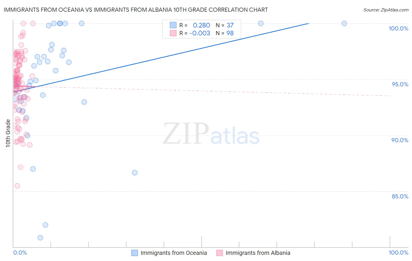 Immigrants from Oceania vs Immigrants from Albania 10th Grade