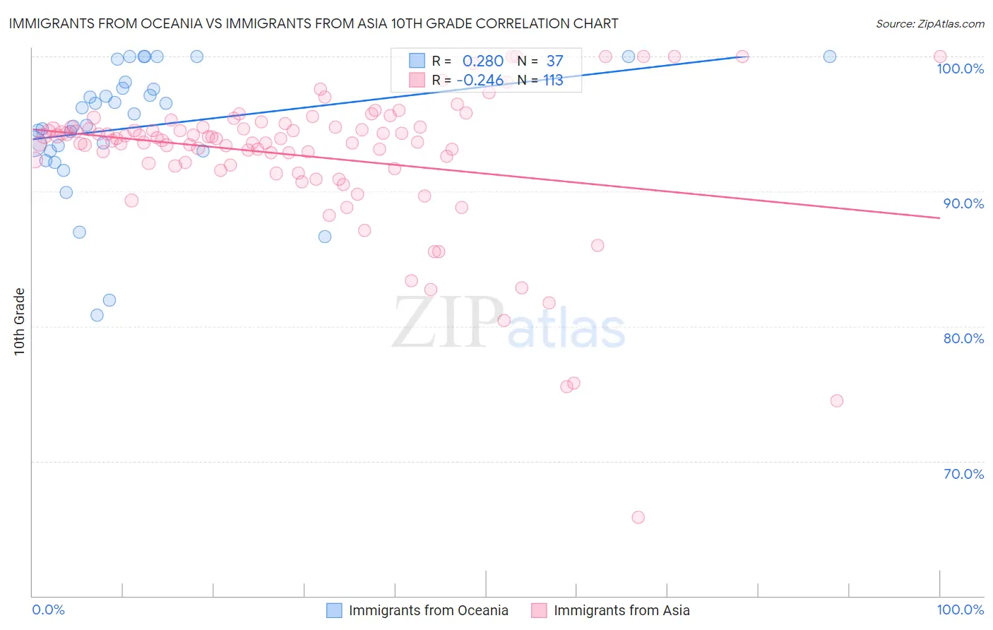 Immigrants from Oceania vs Immigrants from Asia 10th Grade