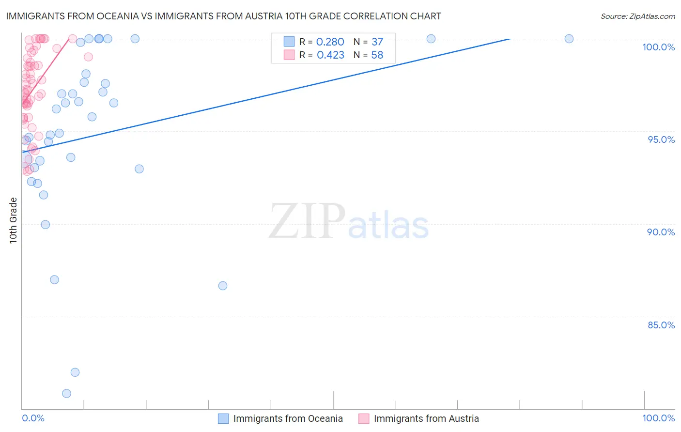 Immigrants from Oceania vs Immigrants from Austria 10th Grade