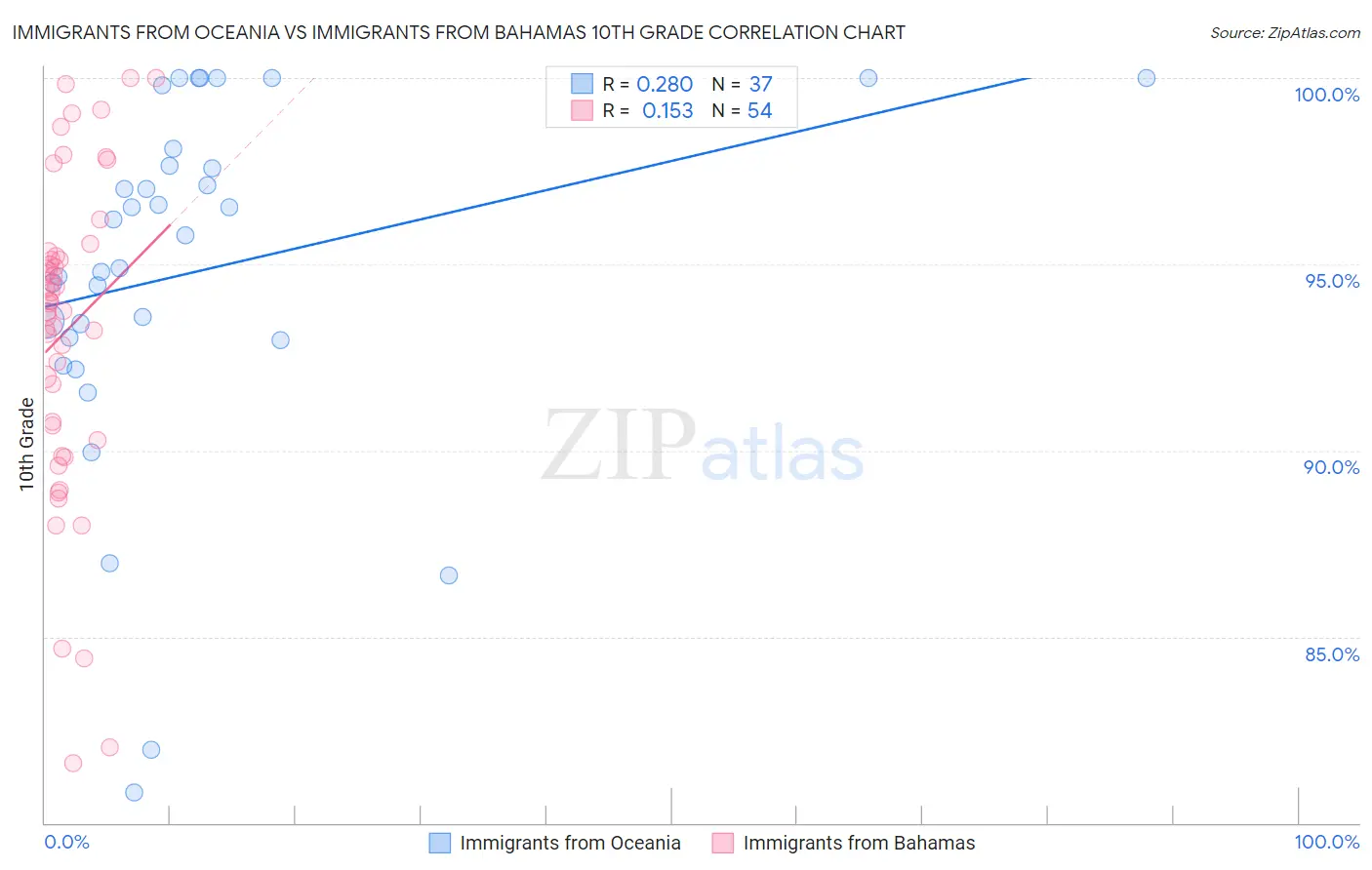 Immigrants from Oceania vs Immigrants from Bahamas 10th Grade