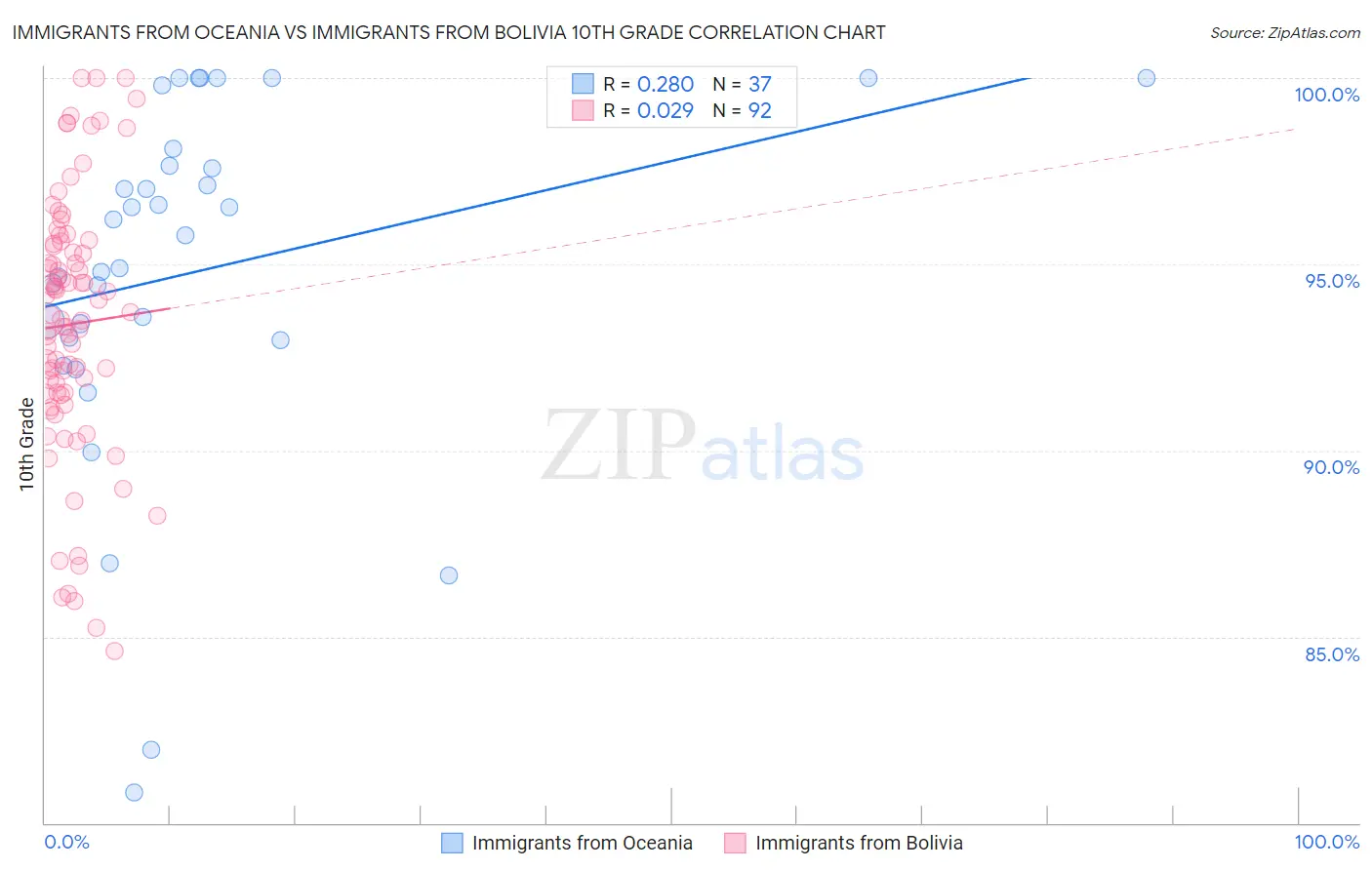 Immigrants from Oceania vs Immigrants from Bolivia 10th Grade