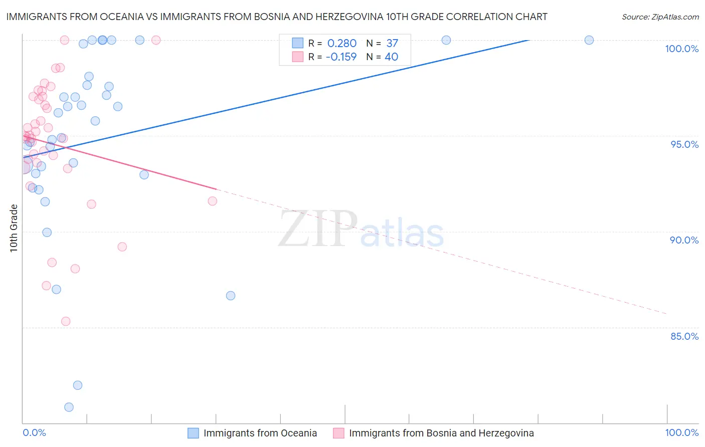 Immigrants from Oceania vs Immigrants from Bosnia and Herzegovina 10th Grade