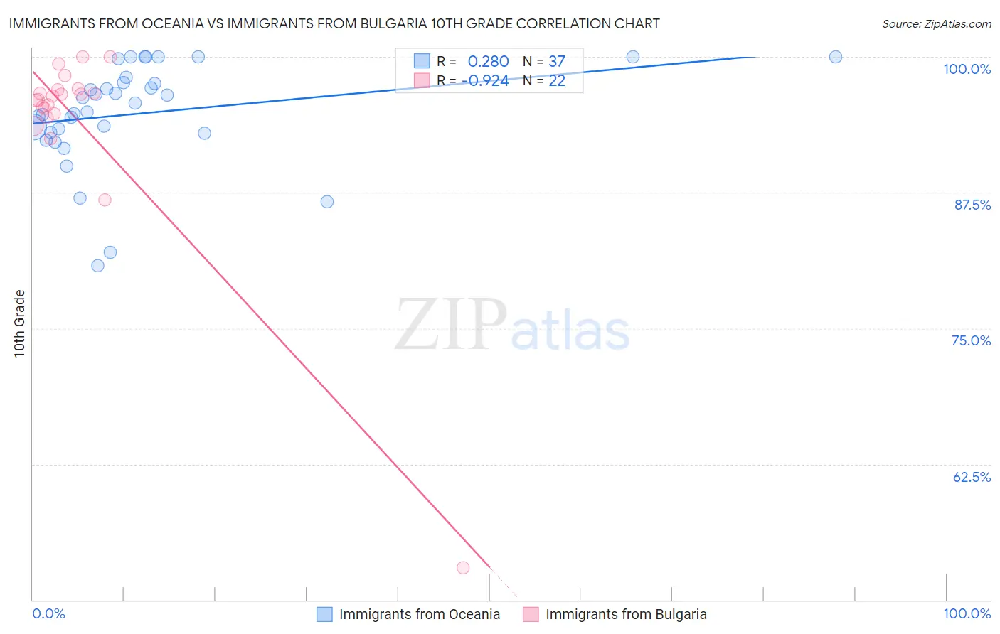 Immigrants from Oceania vs Immigrants from Bulgaria 10th Grade