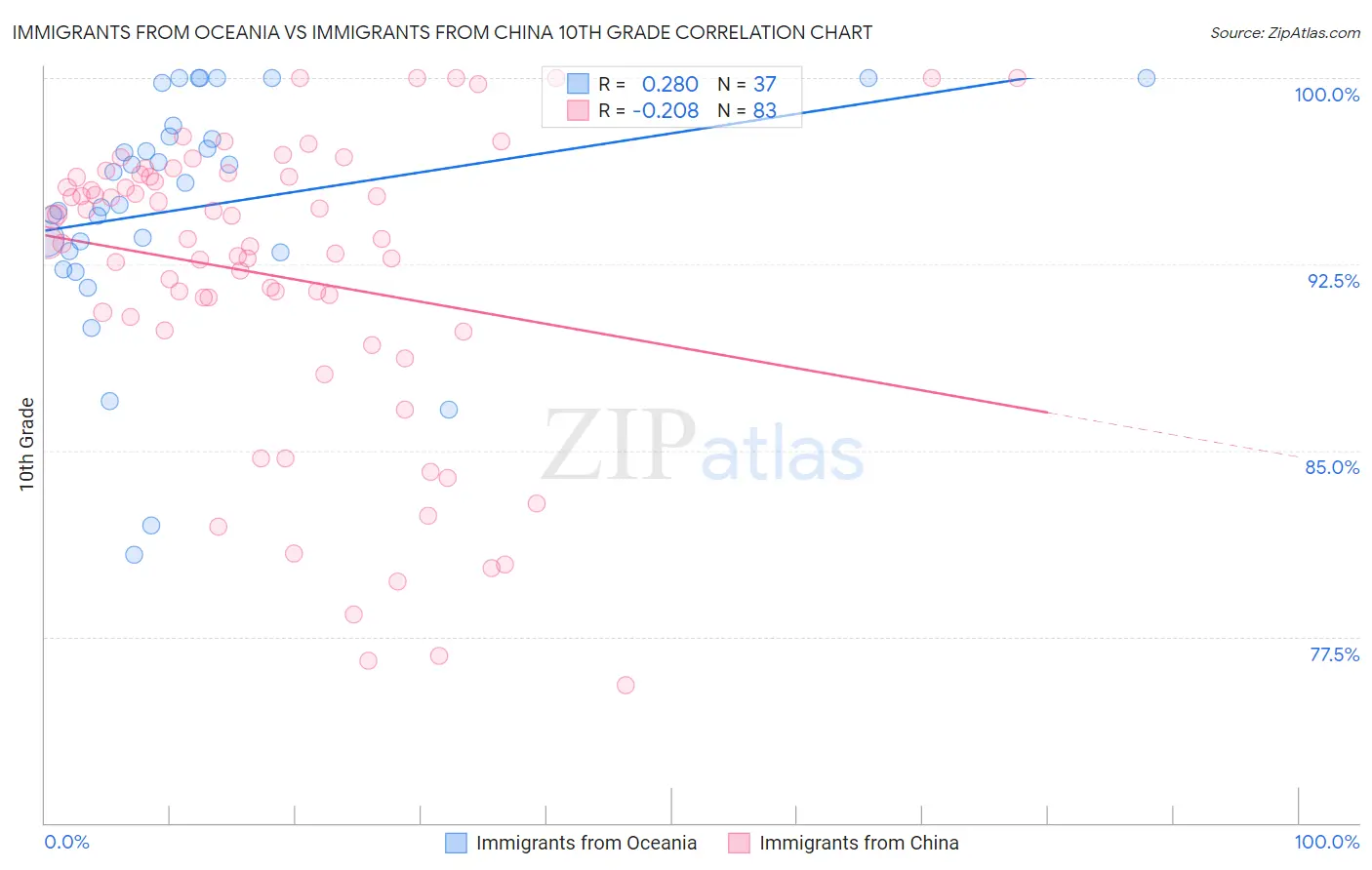 Immigrants from Oceania vs Immigrants from China 10th Grade