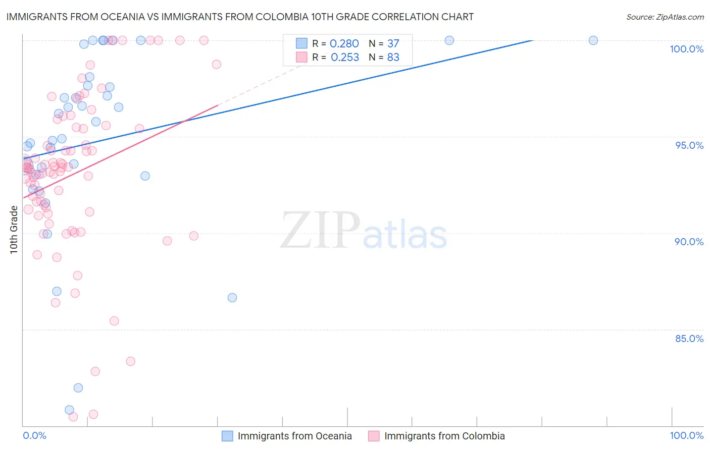 Immigrants from Oceania vs Immigrants from Colombia 10th Grade