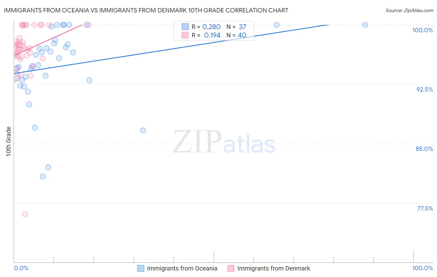 Immigrants from Oceania vs Immigrants from Denmark 10th Grade