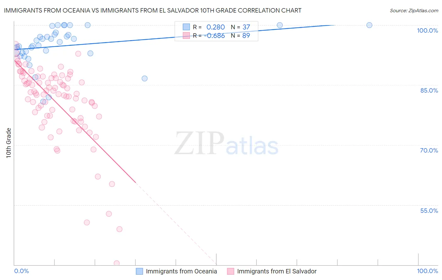 Immigrants from Oceania vs Immigrants from El Salvador 10th Grade