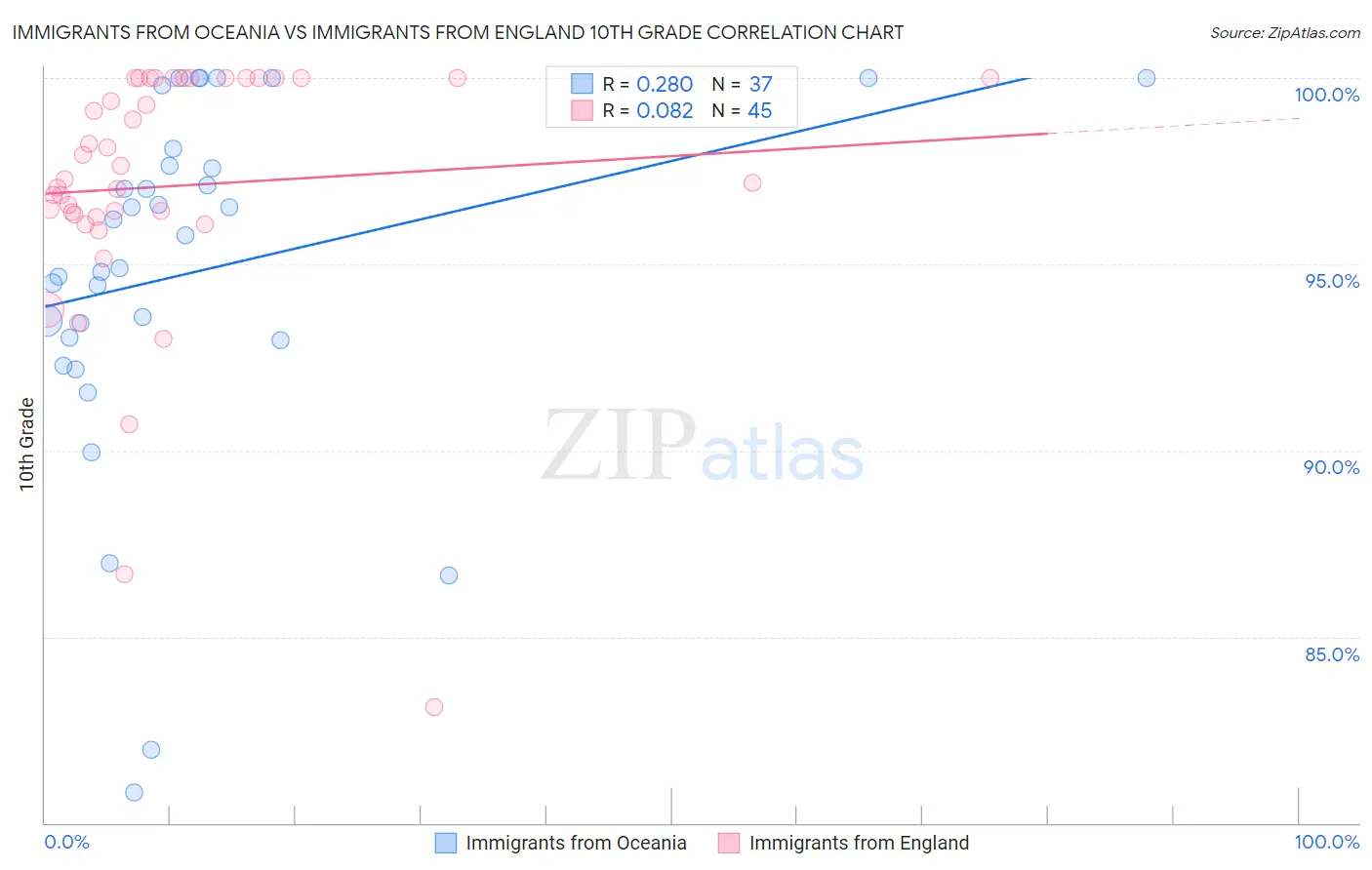 Immigrants from Oceania vs Immigrants from England 10th Grade