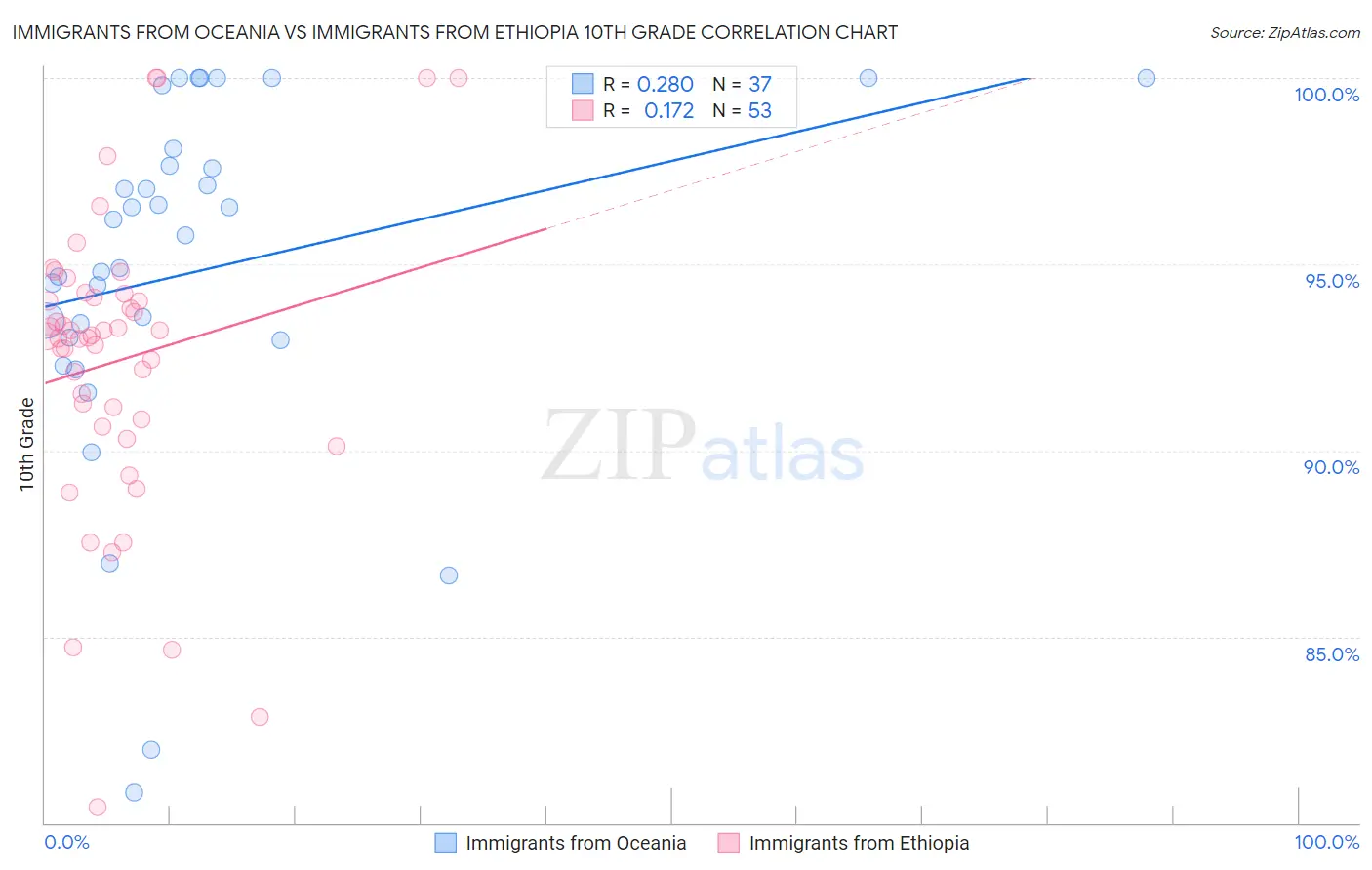 Immigrants from Oceania vs Immigrants from Ethiopia 10th Grade