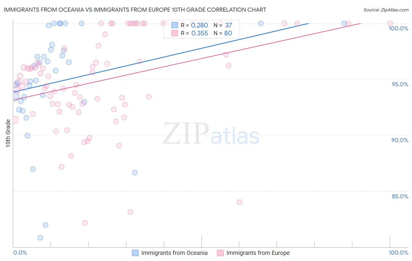 Immigrants from Oceania vs Immigrants from Europe 10th Grade