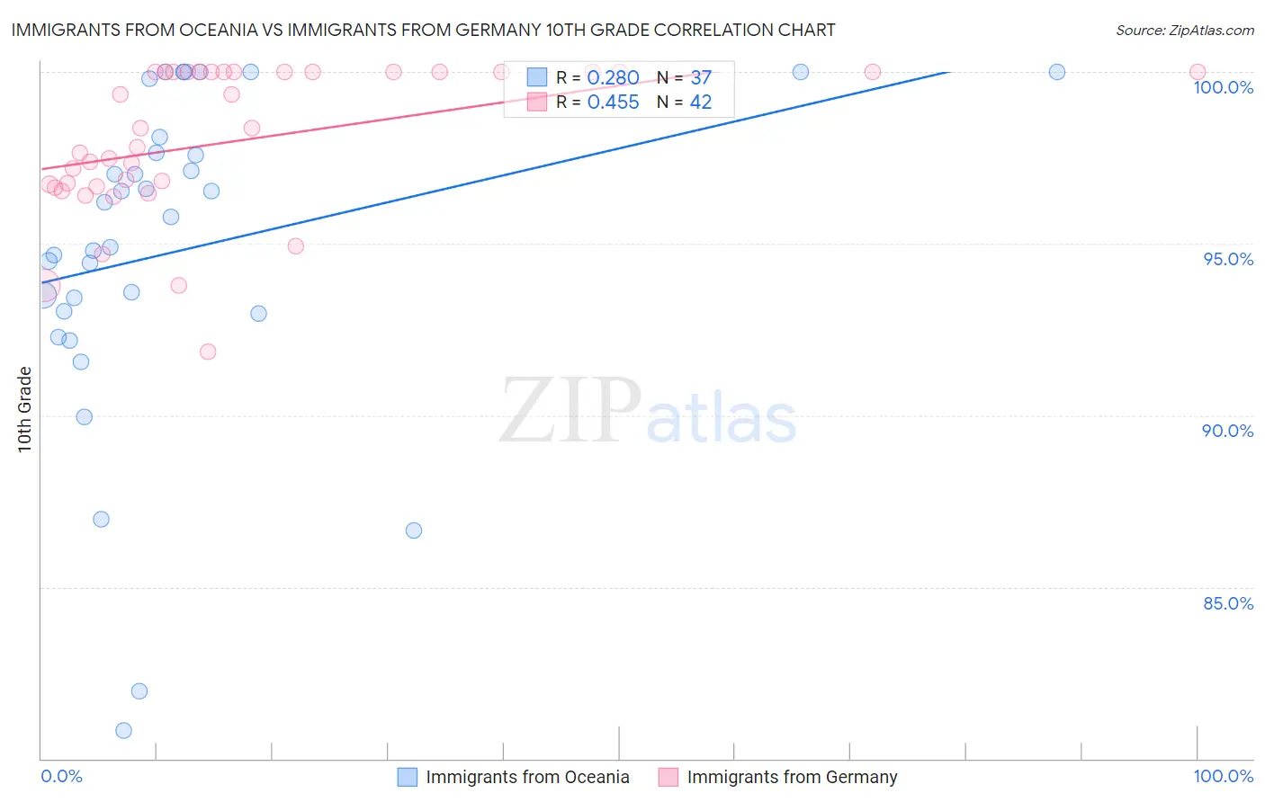 Immigrants from Oceania vs Immigrants from Germany 10th Grade