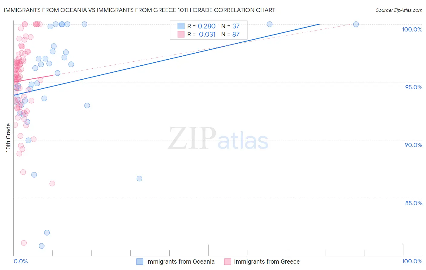 Immigrants from Oceania vs Immigrants from Greece 10th Grade