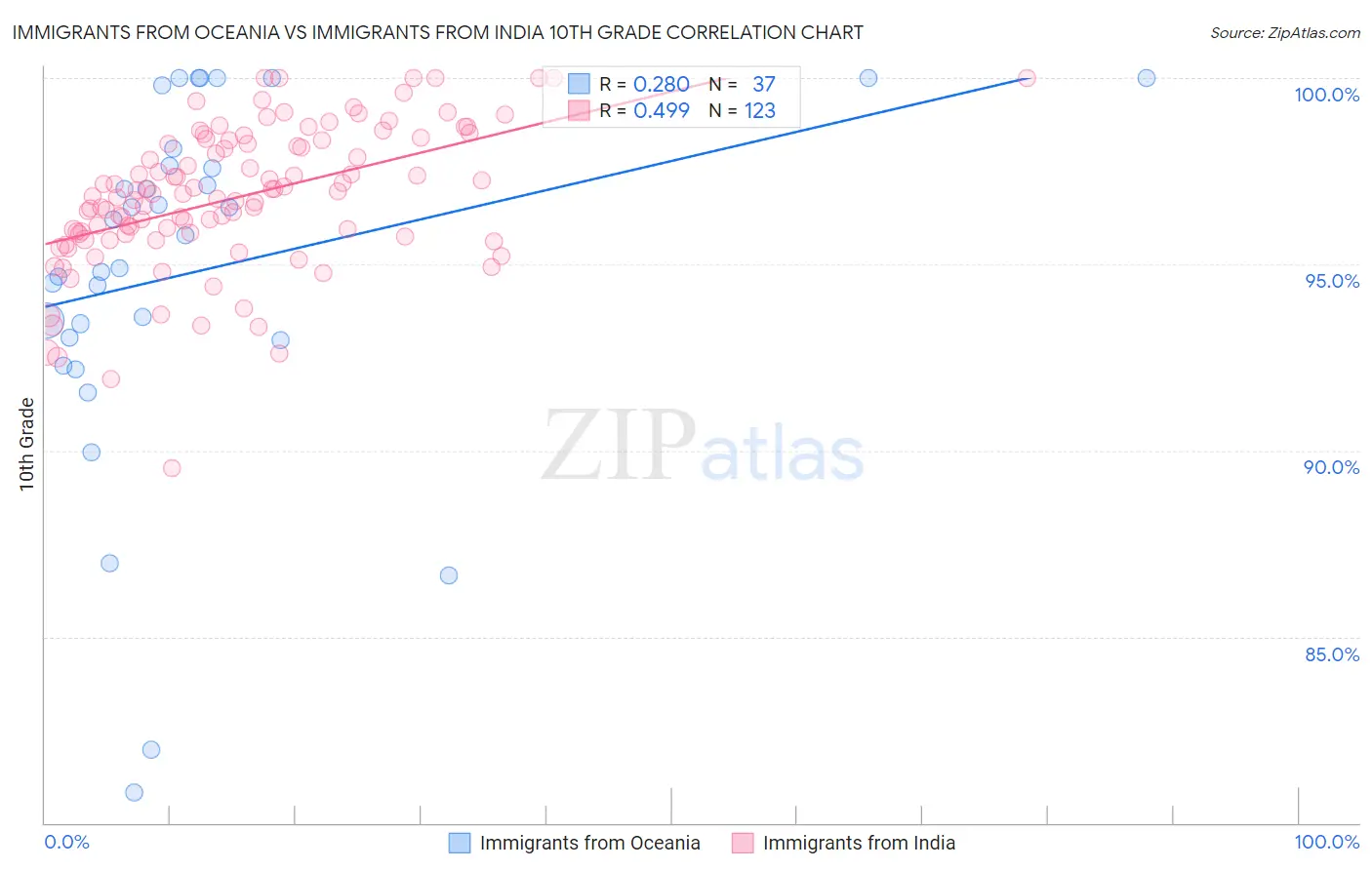 Immigrants from Oceania vs Immigrants from India 10th Grade