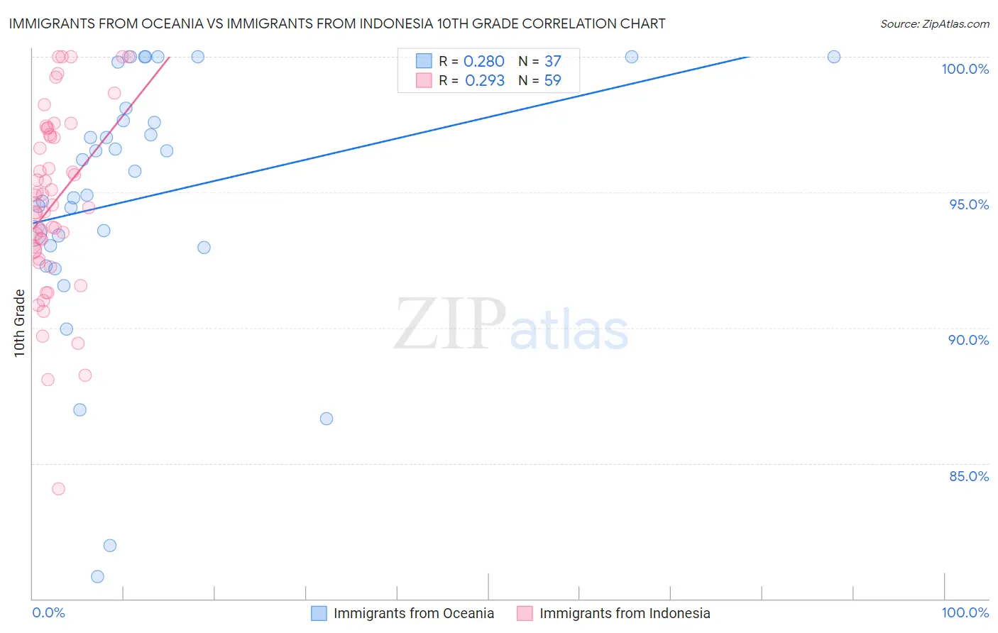 Immigrants from Oceania vs Immigrants from Indonesia 10th Grade