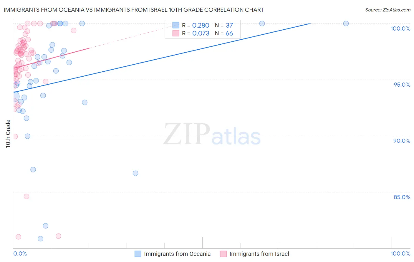 Immigrants from Oceania vs Immigrants from Israel 10th Grade