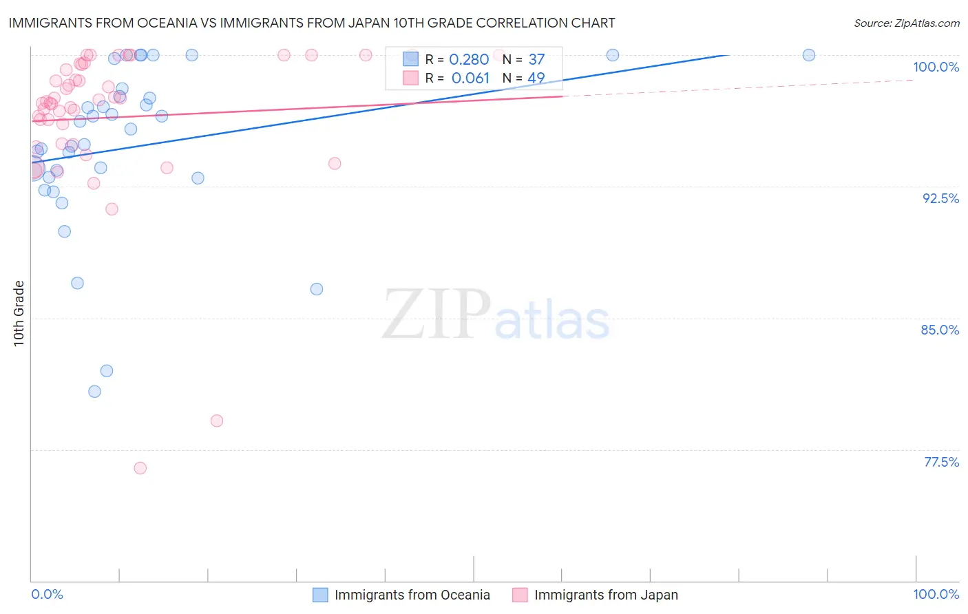 Immigrants from Oceania vs Immigrants from Japan 10th Grade