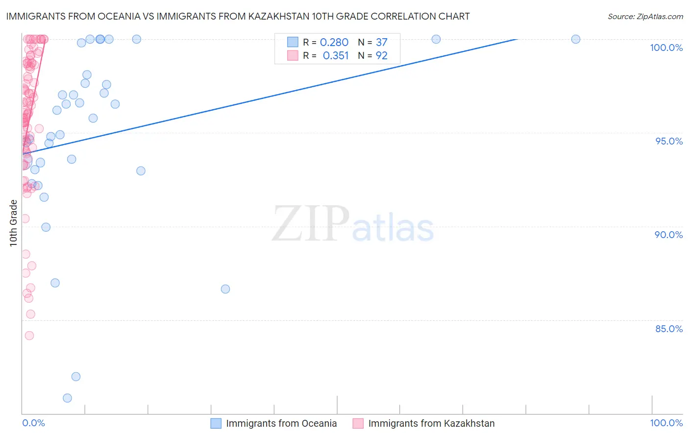 Immigrants from Oceania vs Immigrants from Kazakhstan 10th Grade