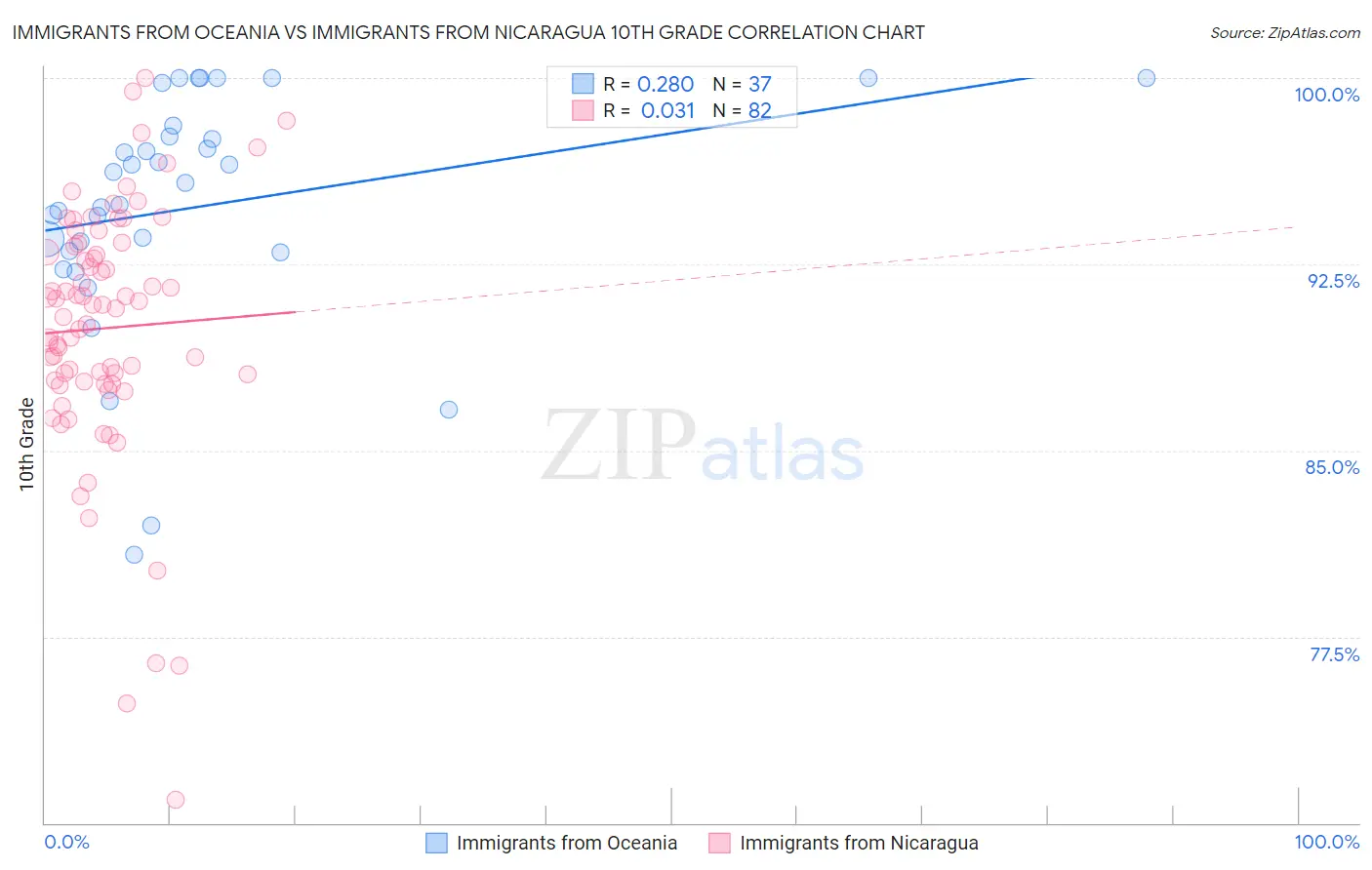 Immigrants from Oceania vs Immigrants from Nicaragua 10th Grade