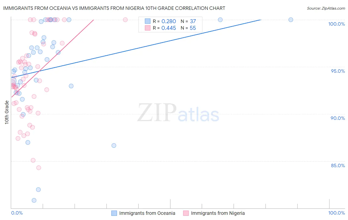 Immigrants from Oceania vs Immigrants from Nigeria 10th Grade