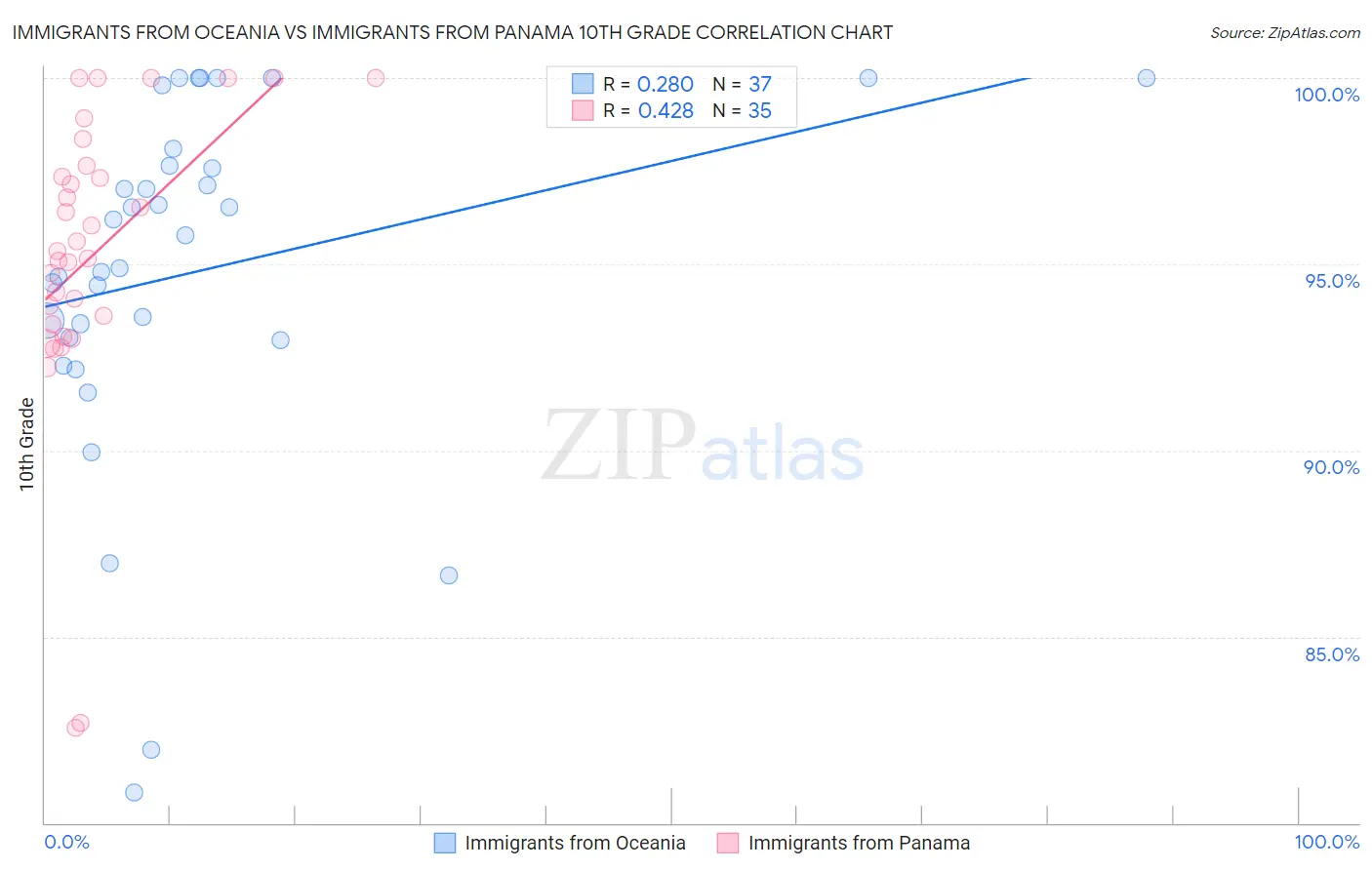 Immigrants from Oceania vs Immigrants from Panama 10th Grade