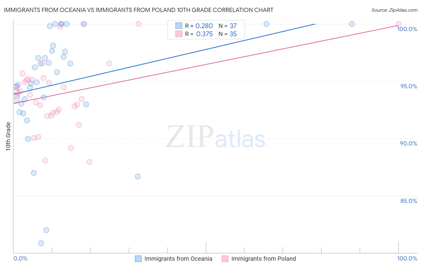 Immigrants from Oceania vs Immigrants from Poland 10th Grade