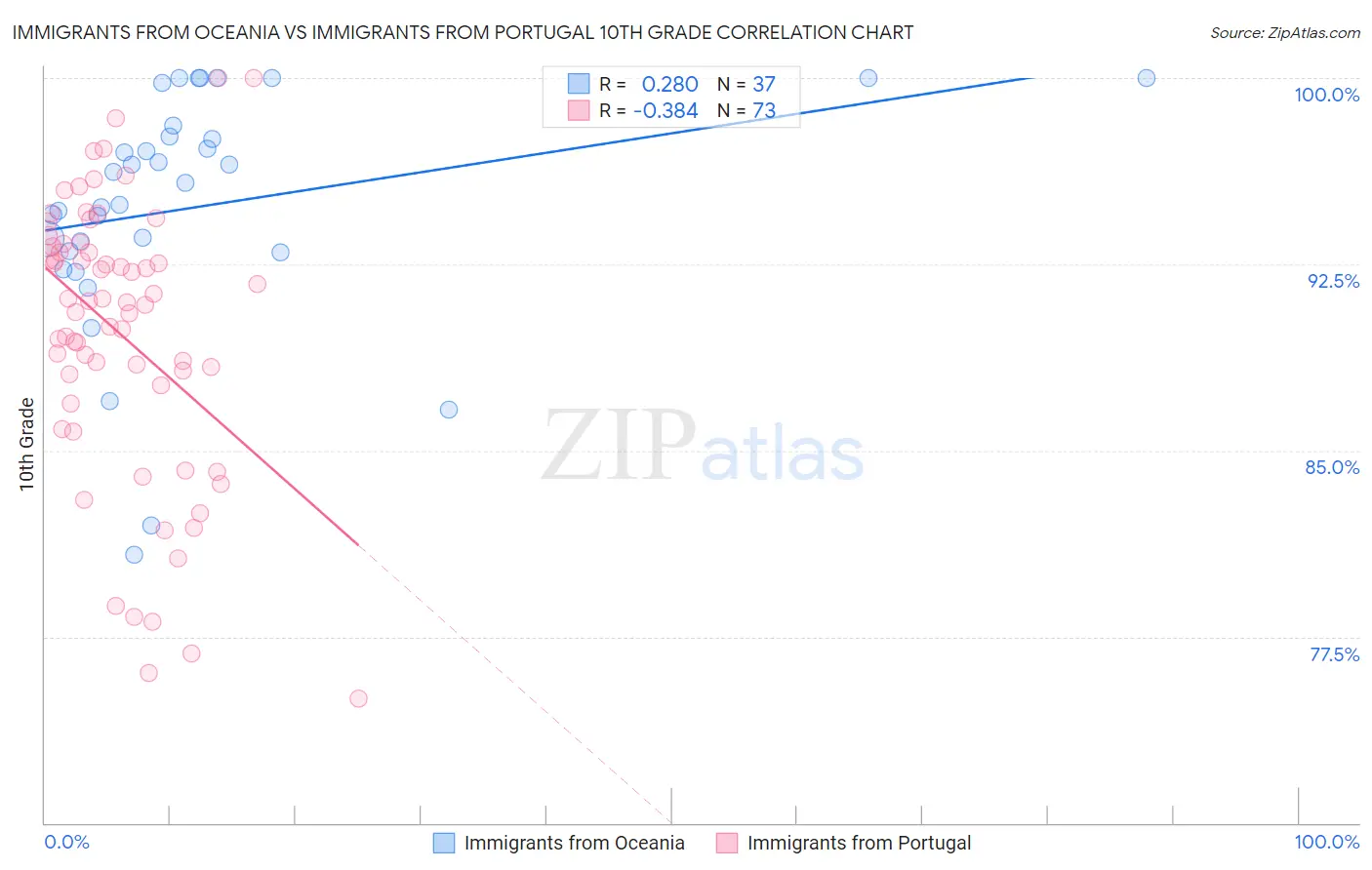 Immigrants from Oceania vs Immigrants from Portugal 10th Grade
