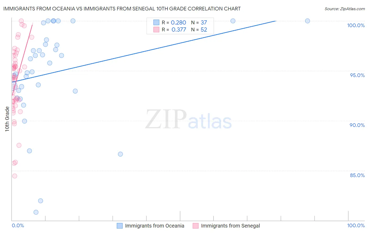 Immigrants from Oceania vs Immigrants from Senegal 10th Grade