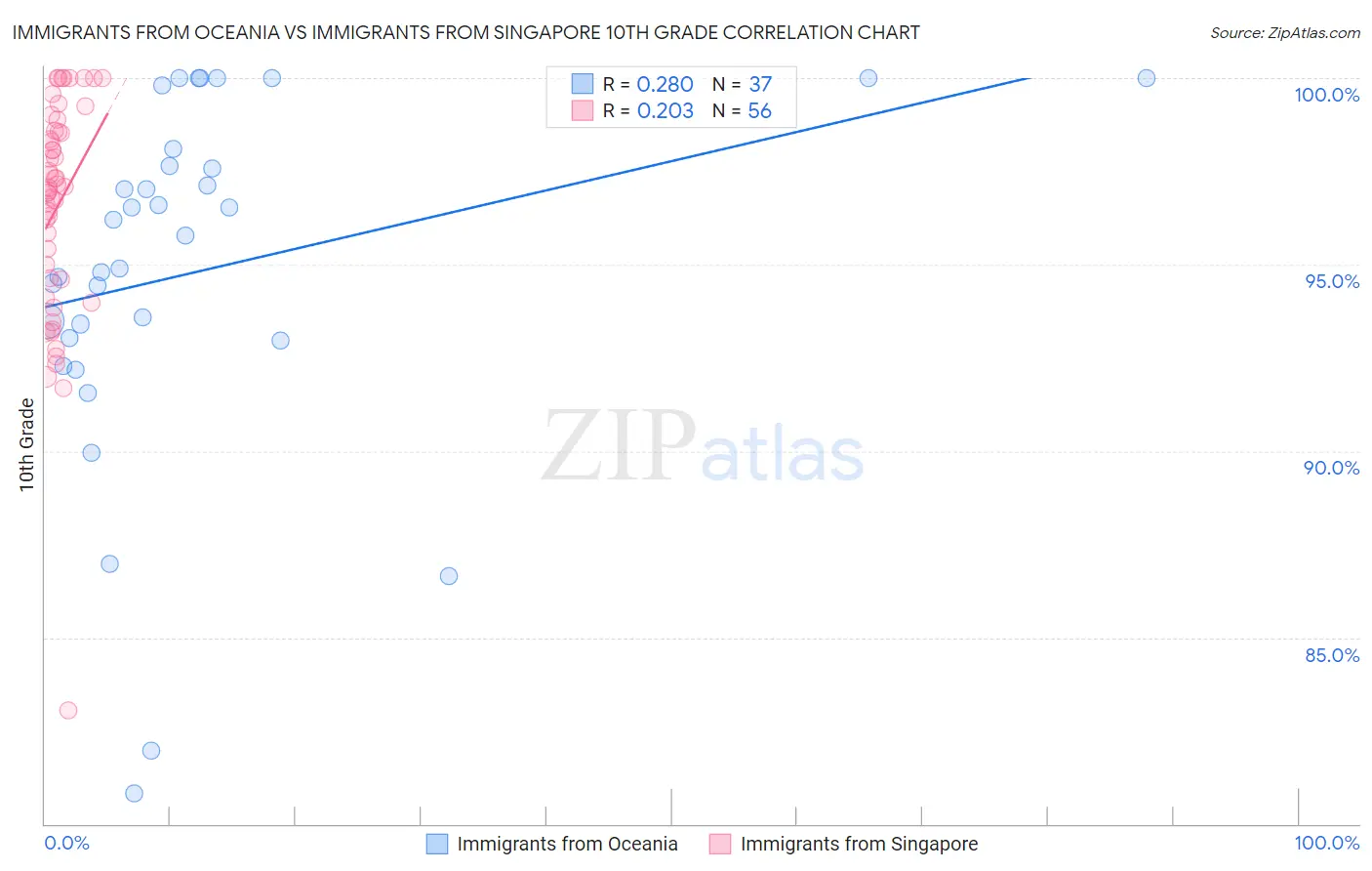 Immigrants from Oceania vs Immigrants from Singapore 10th Grade