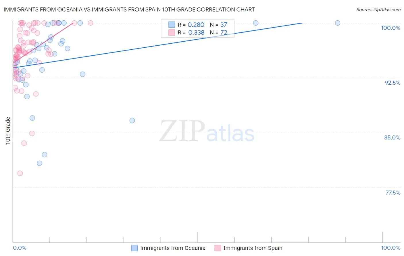 Immigrants from Oceania vs Immigrants from Spain 10th Grade