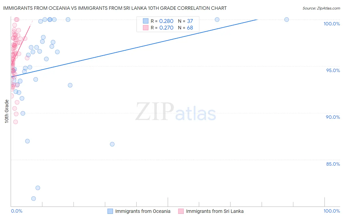 Immigrants from Oceania vs Immigrants from Sri Lanka 10th Grade