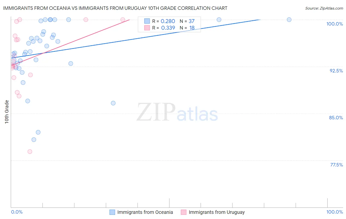 Immigrants from Oceania vs Immigrants from Uruguay 10th Grade