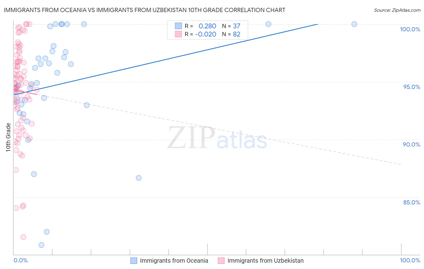 Immigrants from Oceania vs Immigrants from Uzbekistan 10th Grade