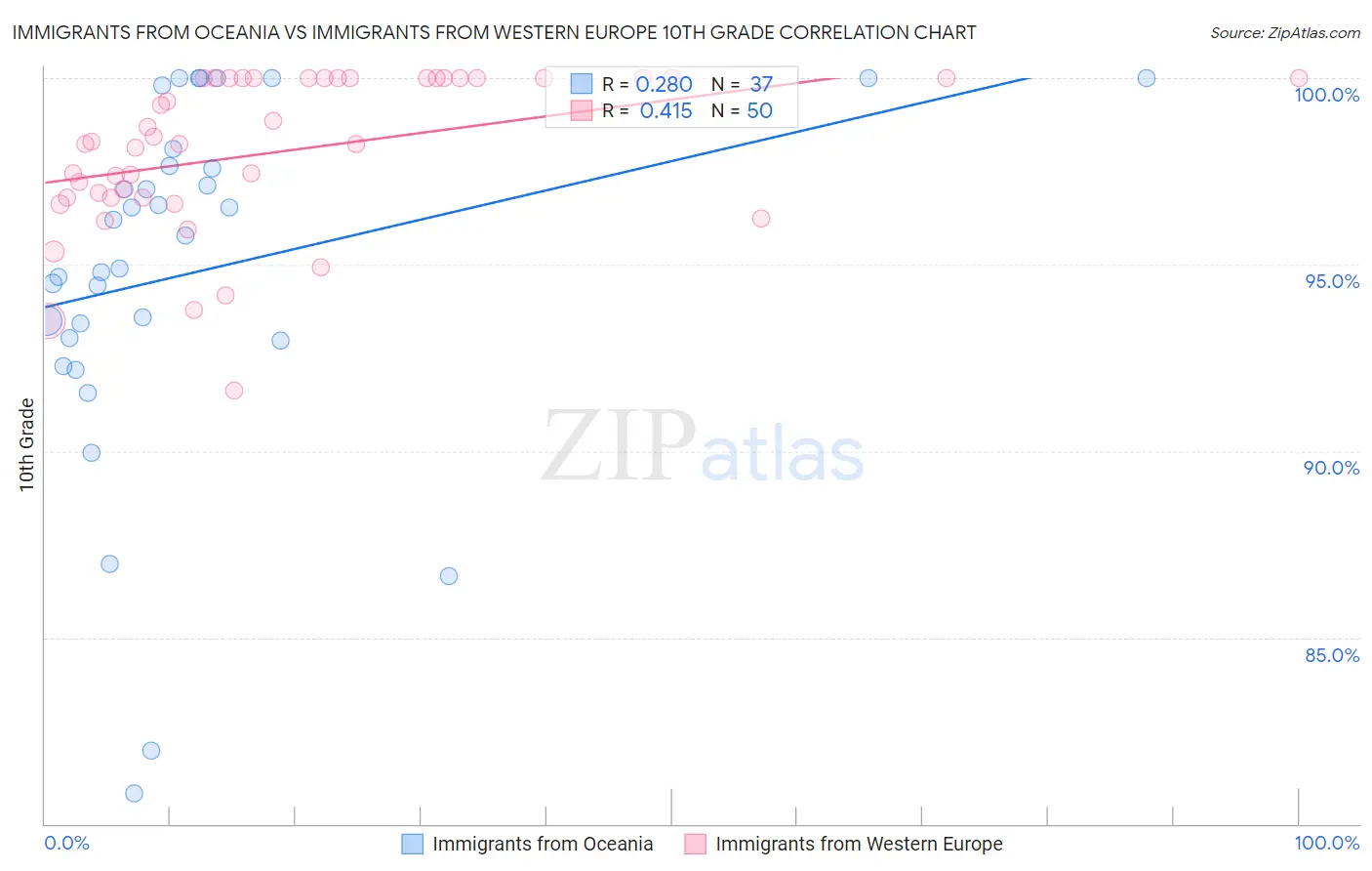 Immigrants from Oceania vs Immigrants from Western Europe 10th Grade