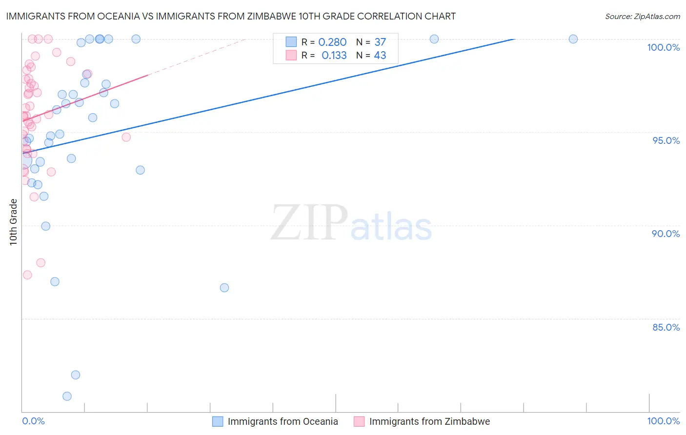 Immigrants from Oceania vs Immigrants from Zimbabwe 10th Grade