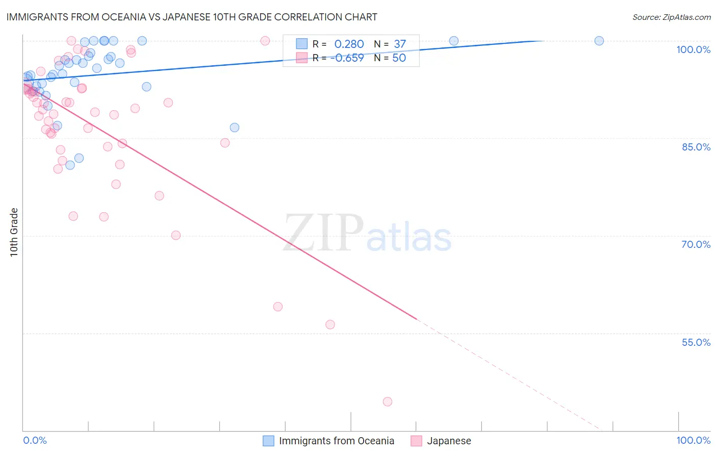 Immigrants from Oceania vs Japanese 10th Grade