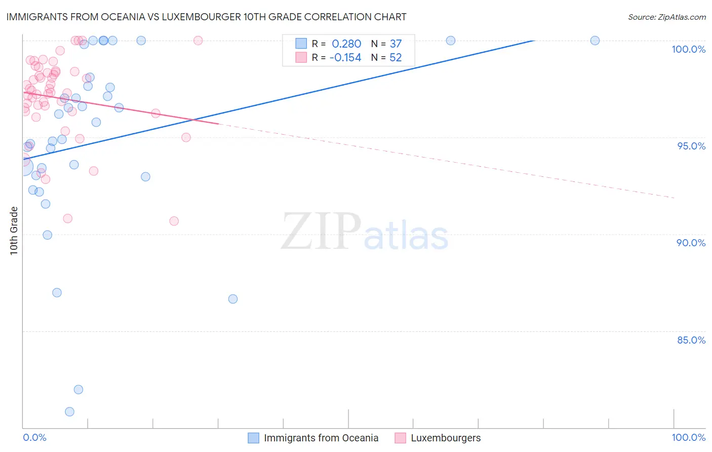 Immigrants from Oceania vs Luxembourger 10th Grade