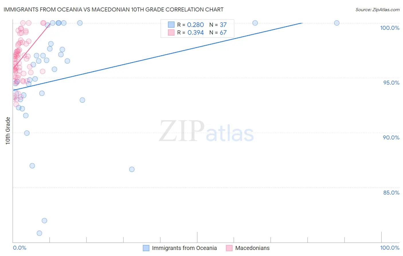 Immigrants from Oceania vs Macedonian 10th Grade