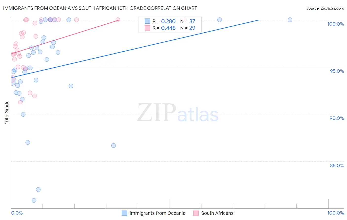 Immigrants from Oceania vs South African 10th Grade