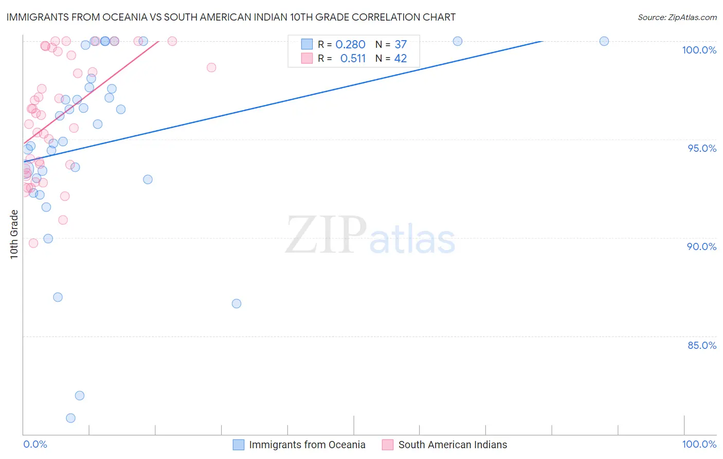 Immigrants from Oceania vs South American Indian 10th Grade