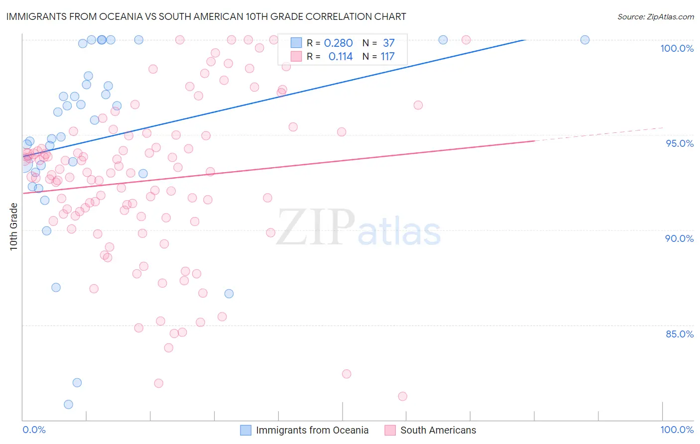 Immigrants from Oceania vs South American 10th Grade