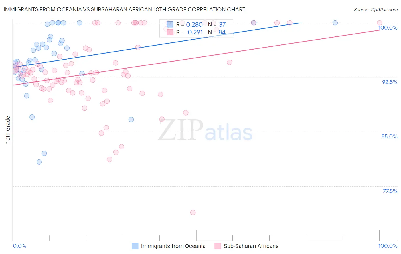 Immigrants from Oceania vs Subsaharan African 10th Grade