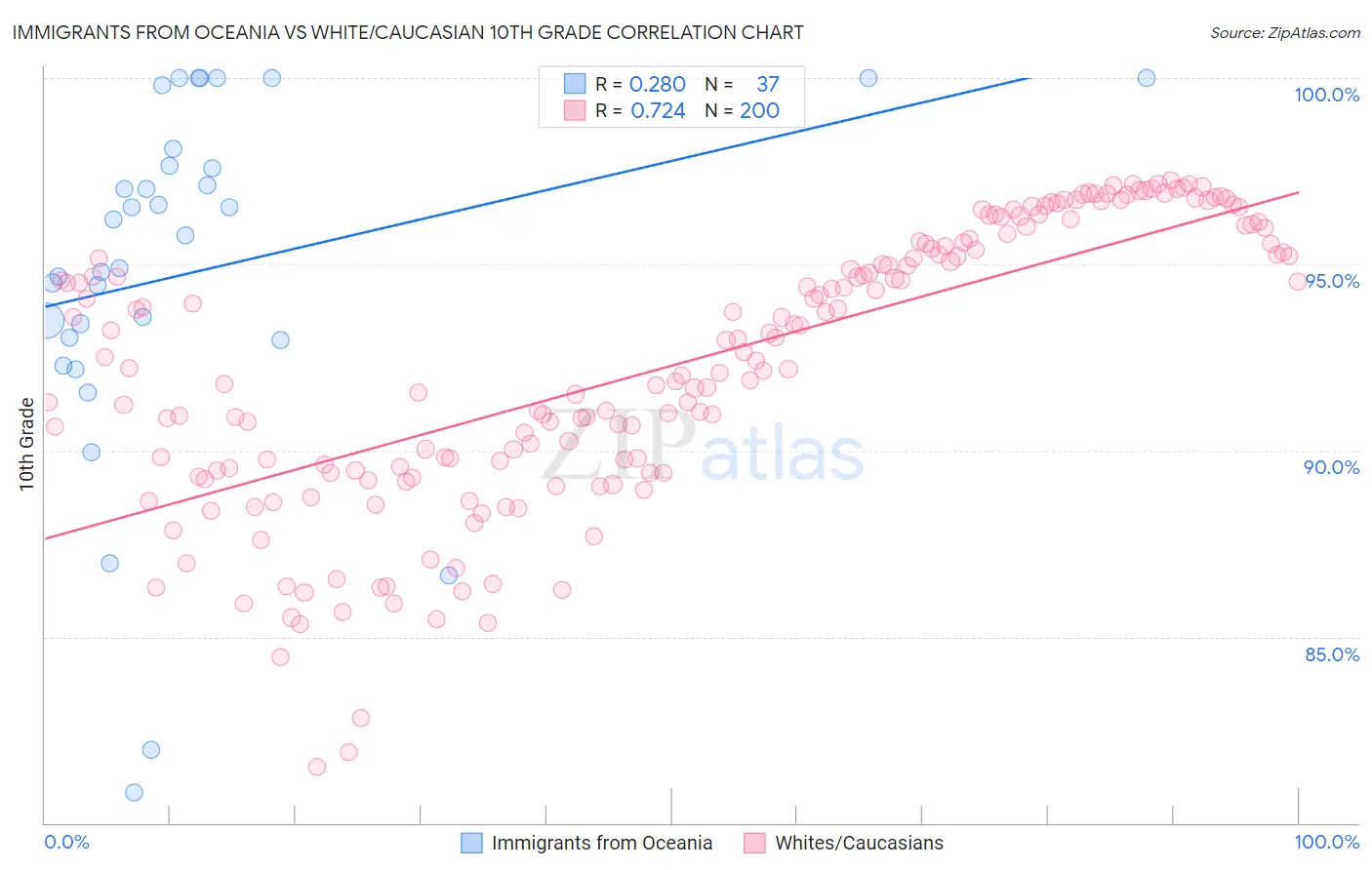 Immigrants from Oceania vs White/Caucasian 10th Grade